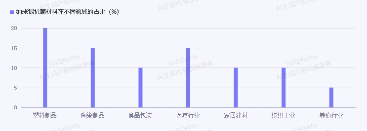 纳米银抗菌材料在不同领域的应用占比